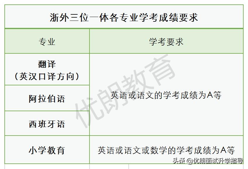 浙江外国语学院2022三位一体要求,浙江外国语学院三位一体录取分数