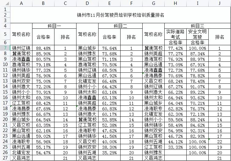 锦州驾驶员培训学校,锦州正规驾驶培训排名前十名