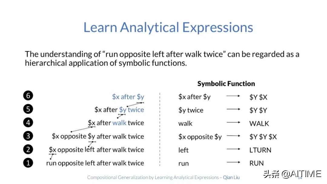 组合泛化太难？试试解析式学习，100%准确率