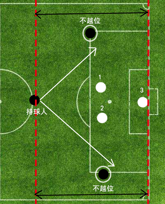 越位规则的几次改动,越位规则的历史