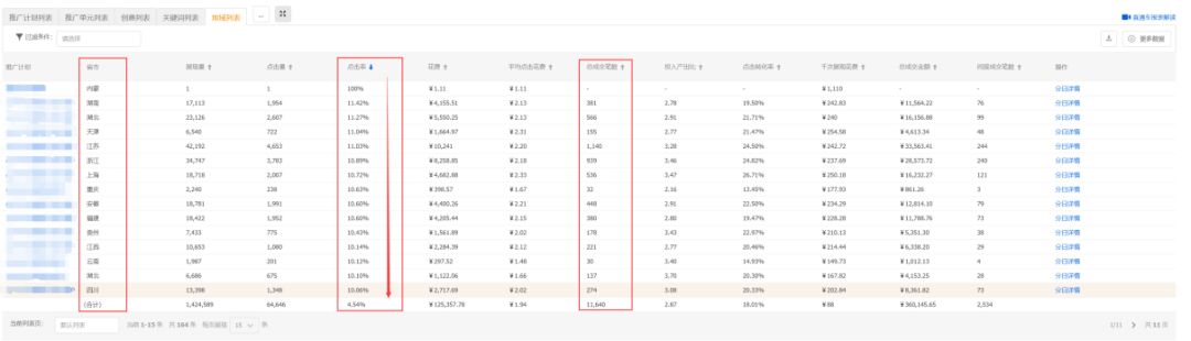 直通车ppc不变花费翻倍,直通车烧钱太快怎么优化