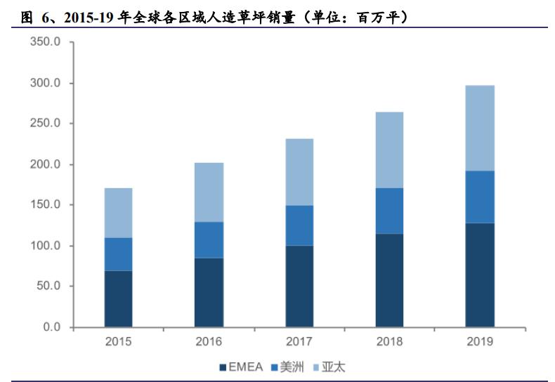 人造草坪出口市场现状调研,人造草坪发展趋势