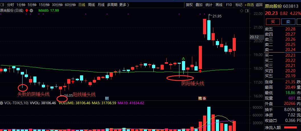 k线之锤子线教学,k线120分钟均线意味着什么