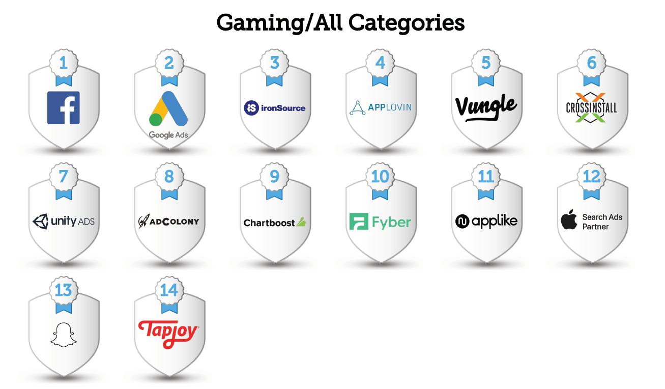 海外推广必备:AppsFlyer最新广告平台综合表现报告出炉!