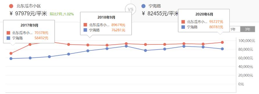一路之隔两个小区的房价,一路之隔小区价格差距