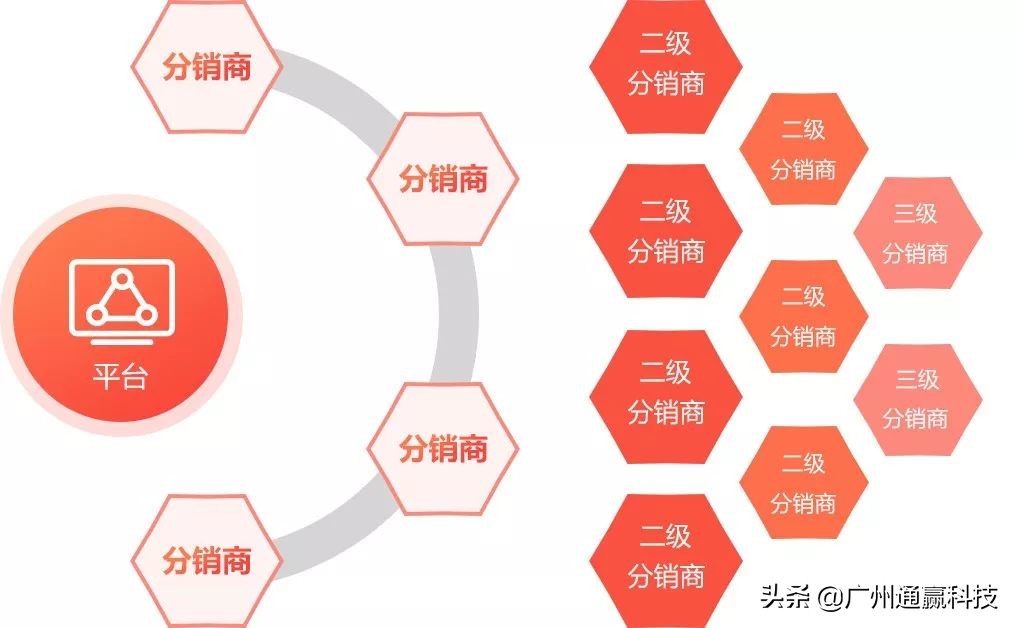 三级分销怎么做才合法,三级分销模式合法吗