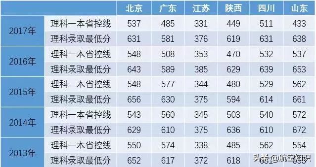 航天航空专业学校排名分数线,全国前十航天航空类院校