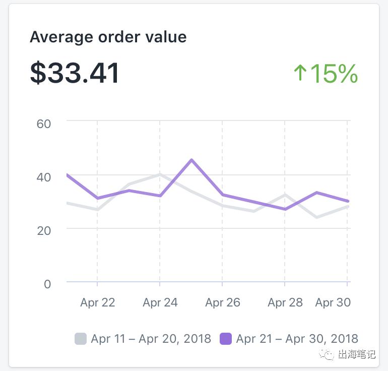 净赚4365美元！Dropshipping卖31天太阳镜，如何做到的丨出海笔记