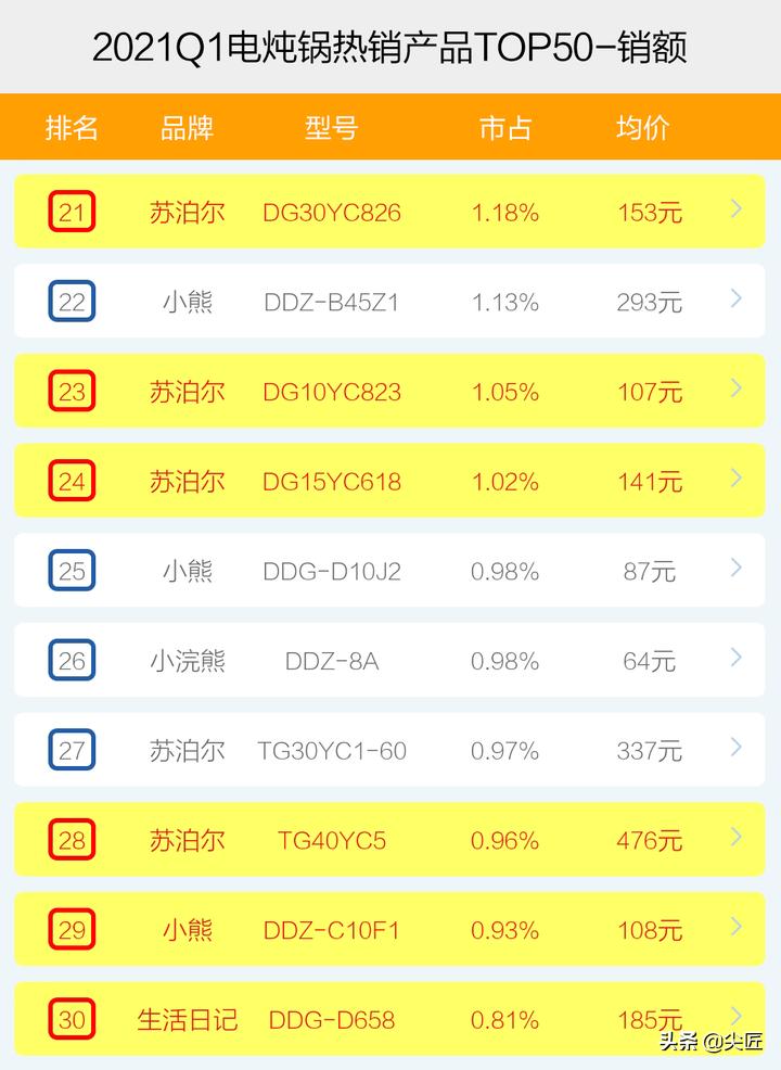 2019电炖锅十大排行榜,电炖锅2016年十大品牌排名