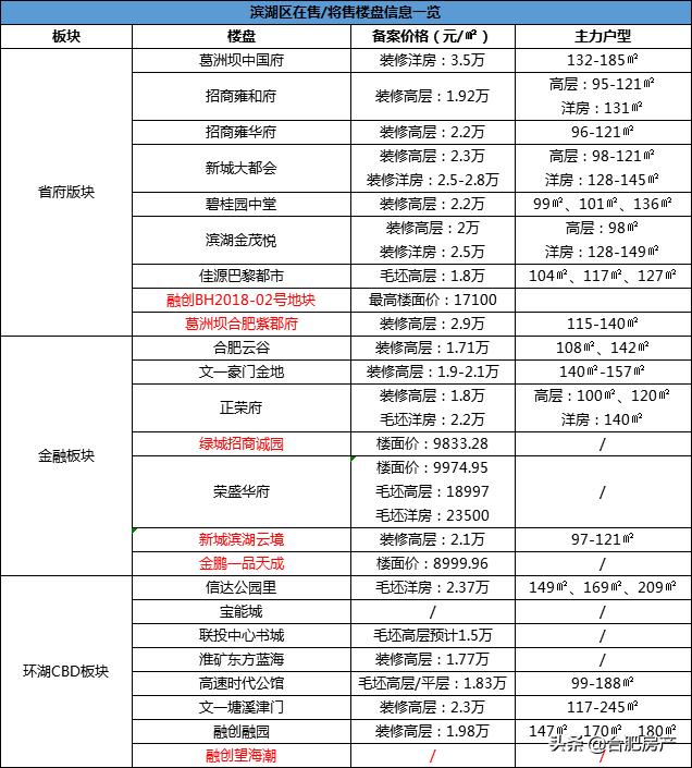 滨湖哪个区域买房最好,滨湖最好的房子值得买吗