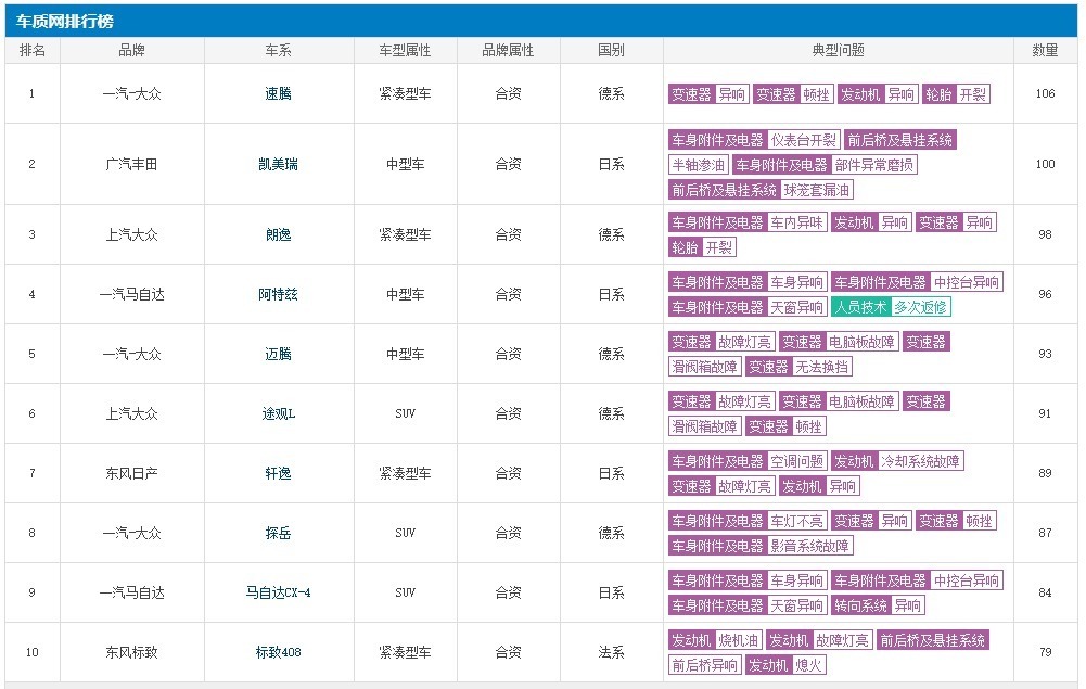 速腾投诉排名多少,速腾投诉排行榜