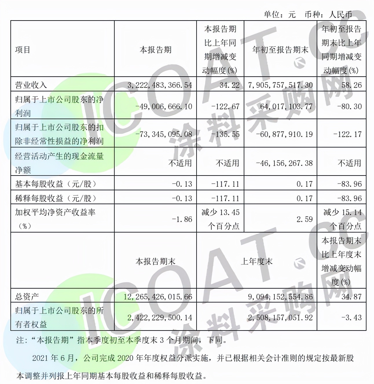 太难了！涂料企业集体交“白卷”