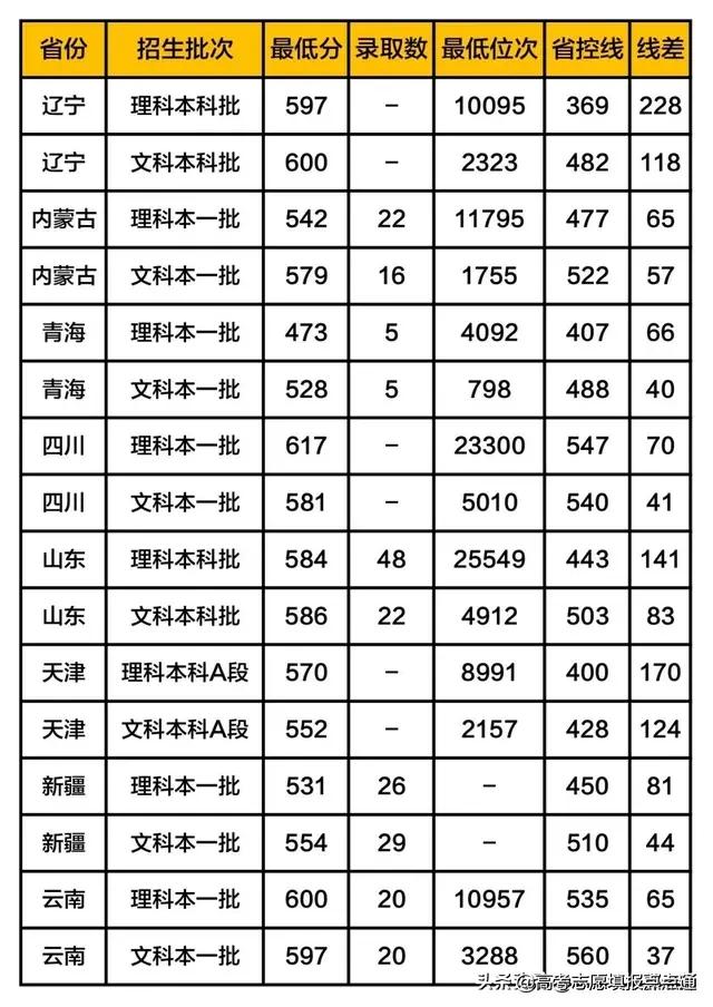 南京财经大学优势专业分析及2019、2018、2017年各省录取分数线