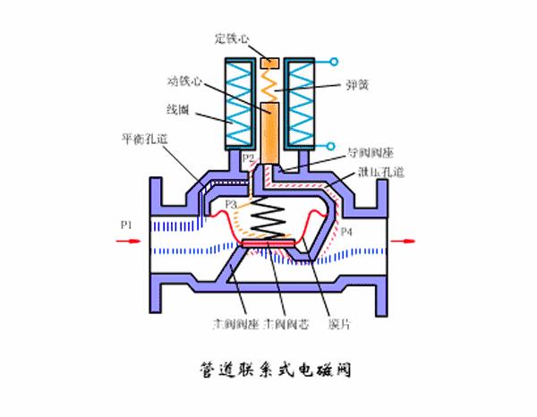 比例电磁阀原理动画视频,煤气灶电磁阀工作原理动画