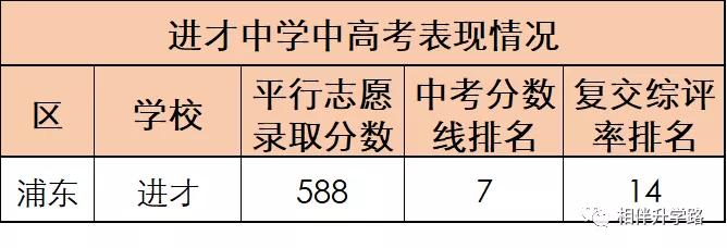沪上这5所优质高中，超能打！不是八校胜八校，自招填报不错过！