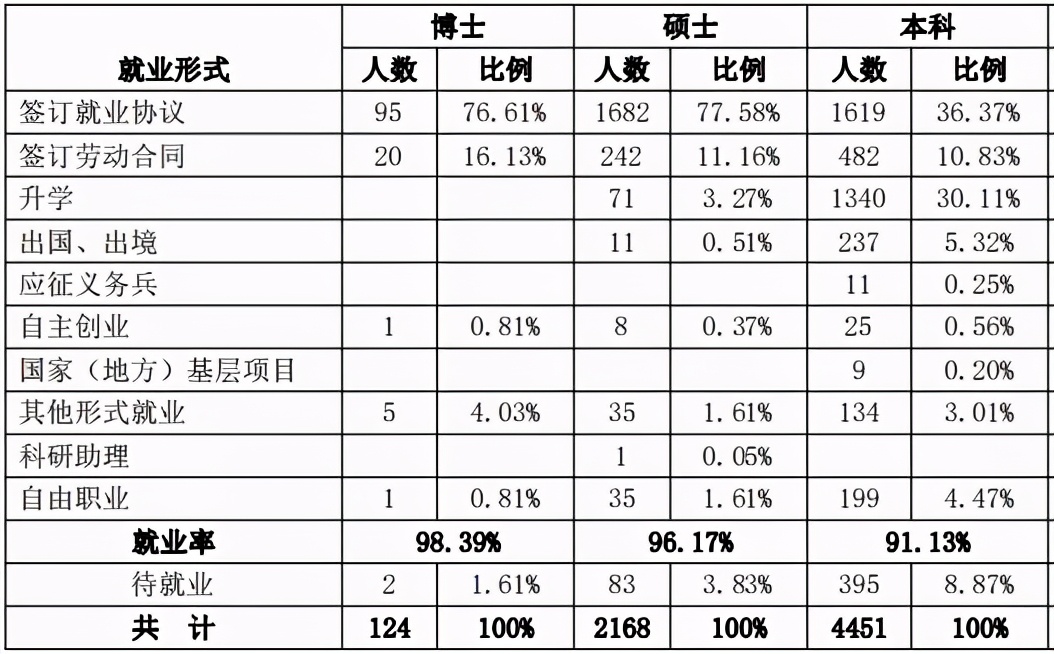 浙江工业2023届就业质量报告,浙江工业大学毕业生就业质量报告