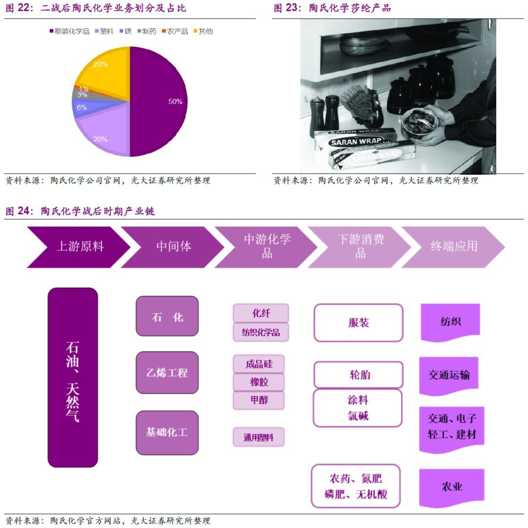 陶氏公司简介,陶氏化工发展史
