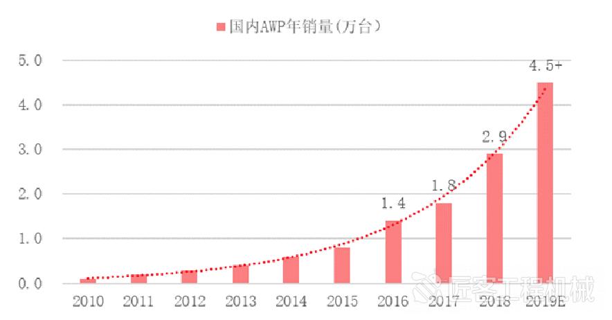 高空作业平台国内龙头,资本推动市场