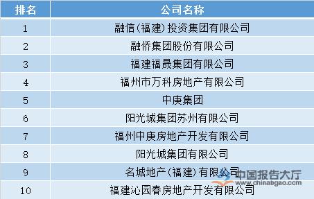 福州房地产公司,福州房地产企业开发信用评价