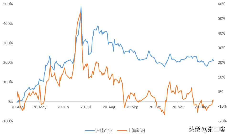 被低估的新能源汽车公司,被低估的上海新阳