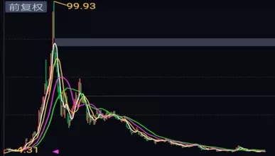 全通教育下跌股,股价从168元跌到55元