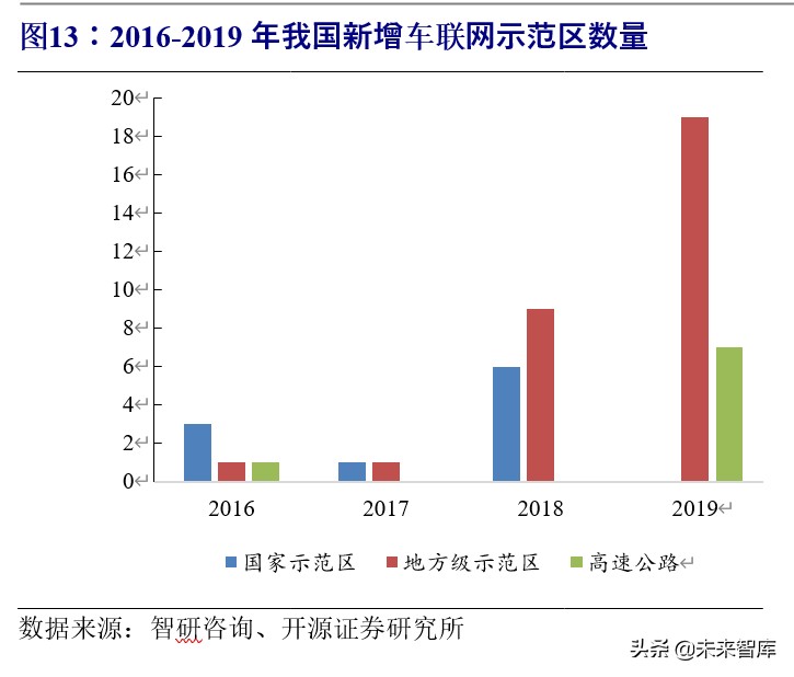 5g车联网应用情况分析报告,车联网行业整体分析