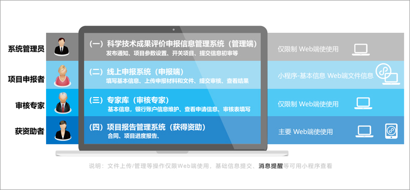 项目申报管理系统,项目申报流程项目实施流程