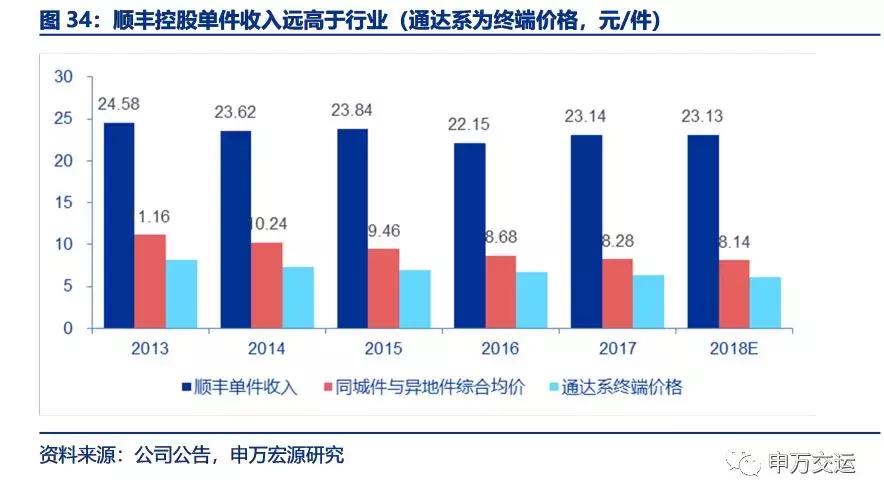 顺丰物流目前的发展状况,顺丰速递物流发展战略