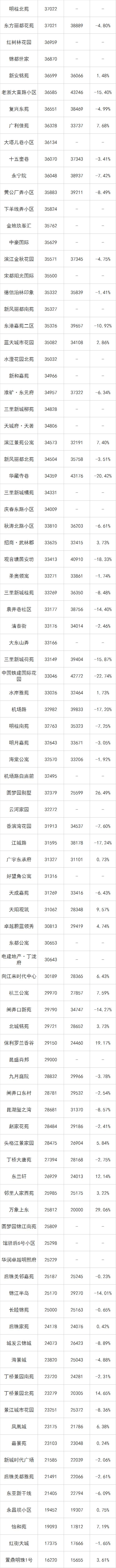 4月二手房涨跌榜出炉，横盘多年的小区开始补涨！有你家吗
