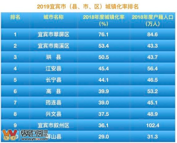 宜宾区县发展排名,宜宾翠屏区全国排名