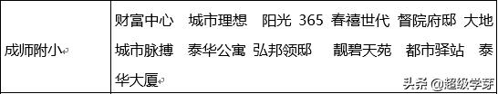 成都最牛的学区房,成都最新重点学区房
