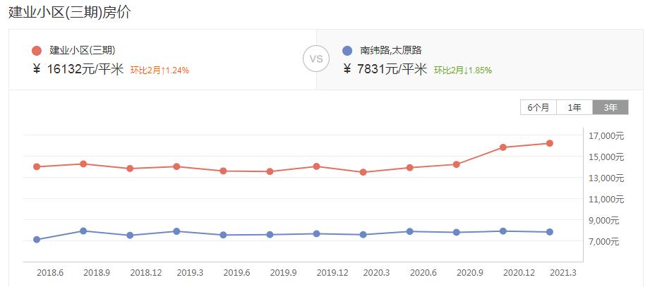 建业三期学区房,铁二小铁三中学区房