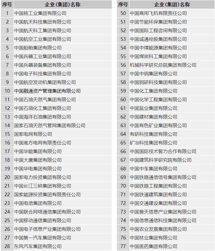 中国有多少个央企分别叫什么名字,中国所有央企名单和级别