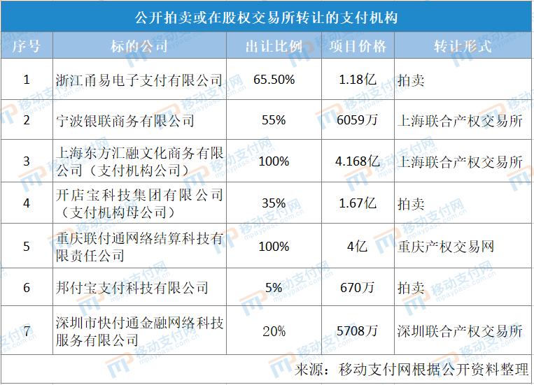 5700万！支付机构快付通要卖股份