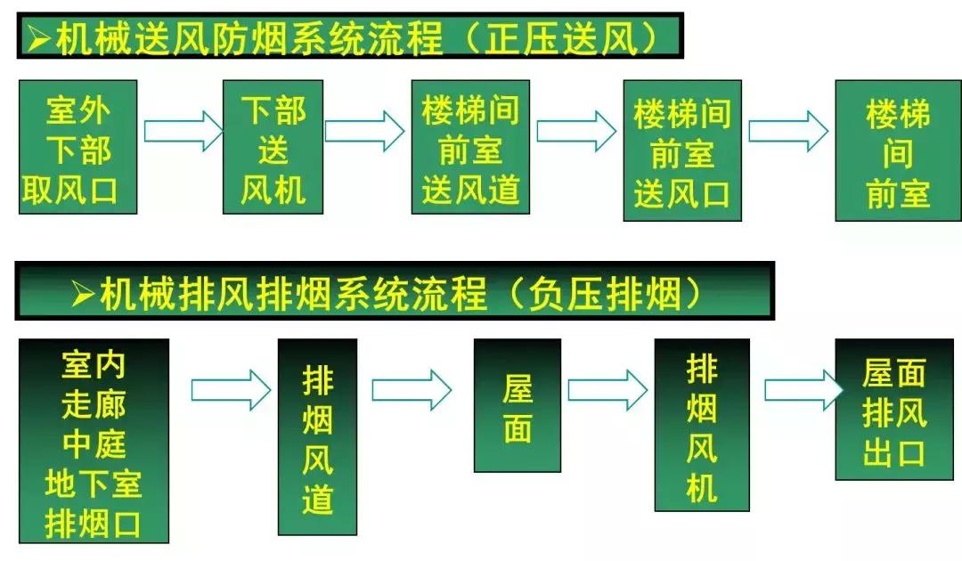 防排烟消防工程常见问题,消防工程技术基础知识