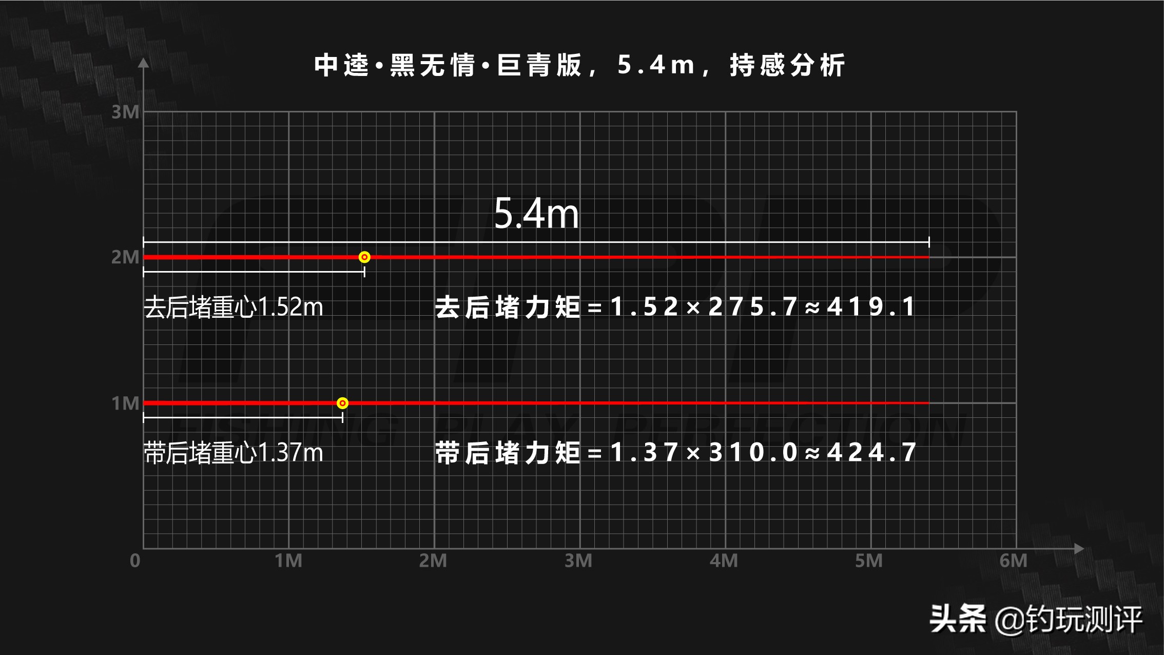 中逵黑无情巨青测评,中逵黑无情巨青版6.3鱼竿测评