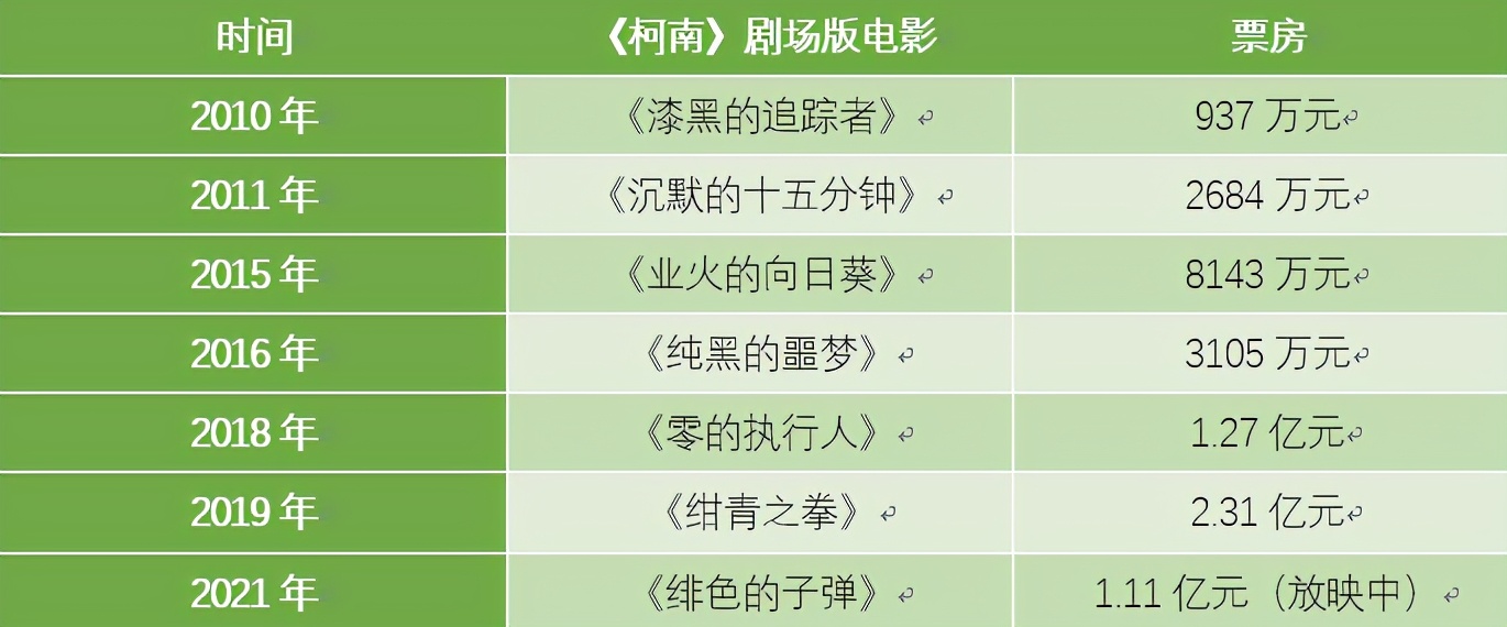 柯南剧场版m27票房破135亿,柯南剧场版全球票房