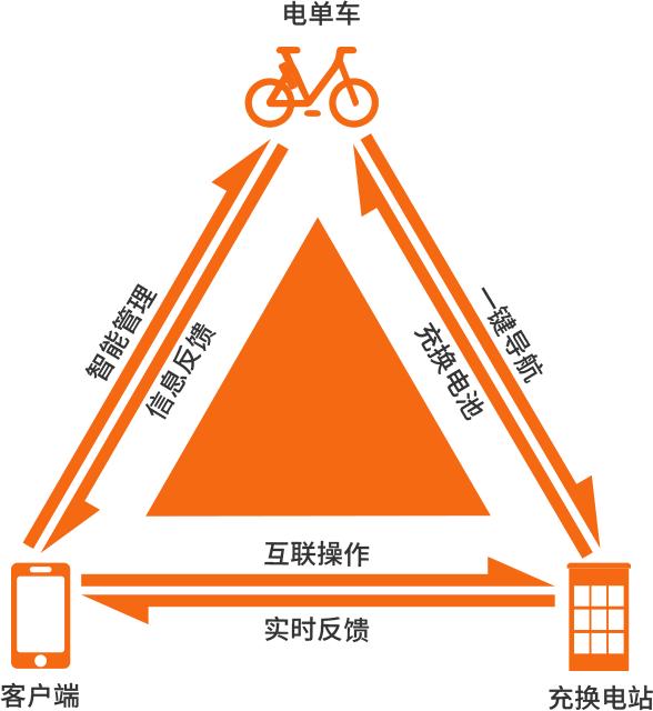 共享电动车市场发展前景分析,共享电动车市场占比