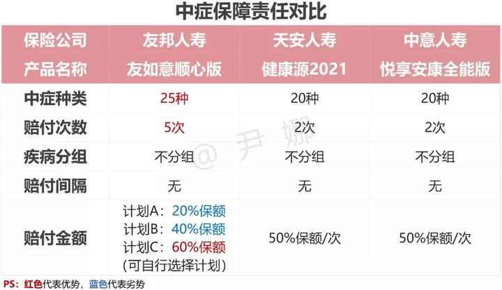 友邦友如意顺心佳重疾险测评,友邦友如意珍藏版重疾险