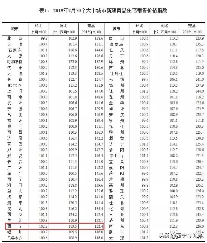 西宁4月最新房价出炉！今年你能买房吗？