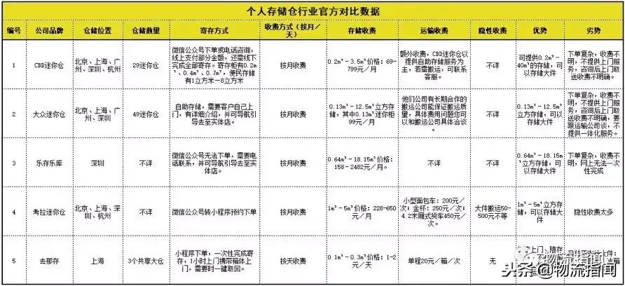 迷你仓的利润,迷你仓上市