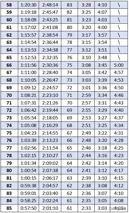 连续跑容易掉配速要怎么调整呢,如何确定自己的各种配速跑