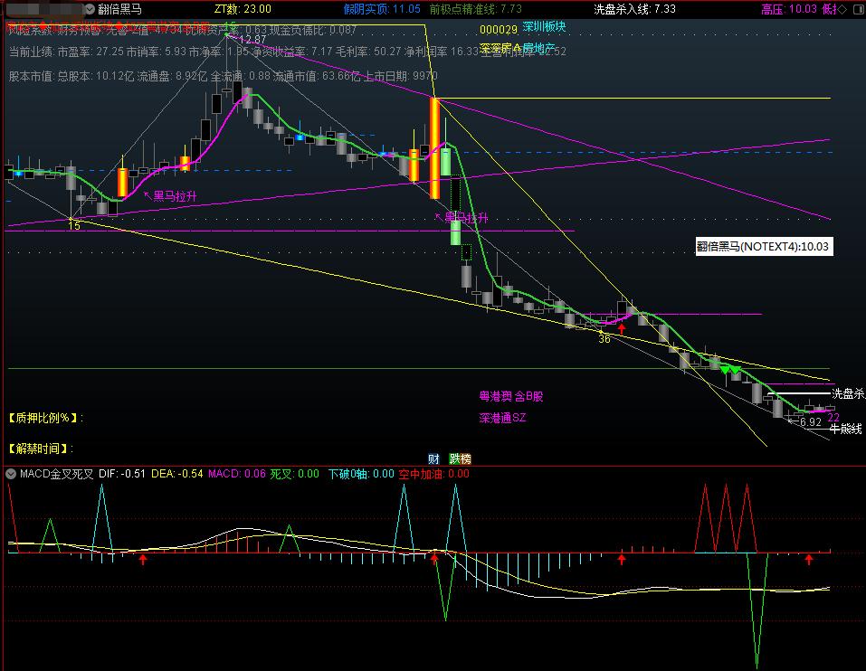 翻倍黑马主图指标源码,翻倍黑马案例