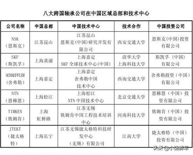 世界轴承“八大厂”是谁？附中国轴承出口TOP50