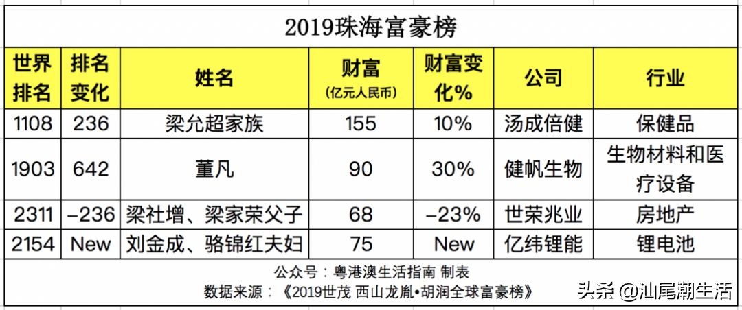 2019广东省富豪排行榜,广东最新富豪排行榜城市