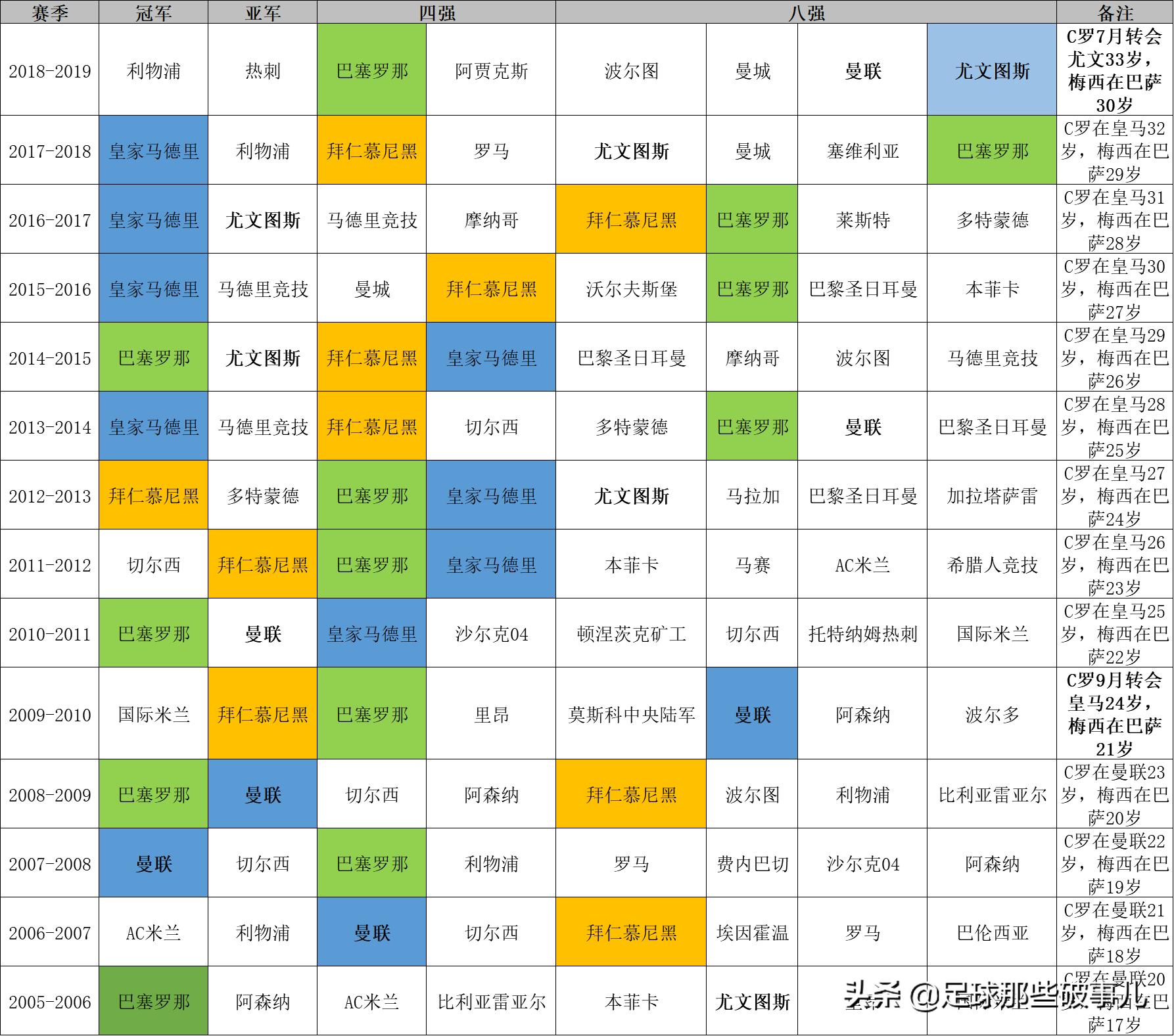 数说c罗足坛第一人的成功之路,数说欧冠巴塞罗那