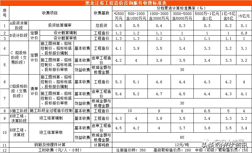 江苏工程造价咨询收费标准,四川省工程造价咨询收费标准