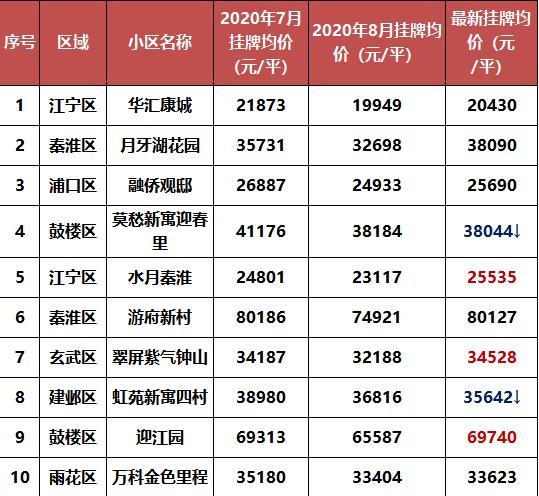 南京十大降价小区排名,南京河西十大最好小区