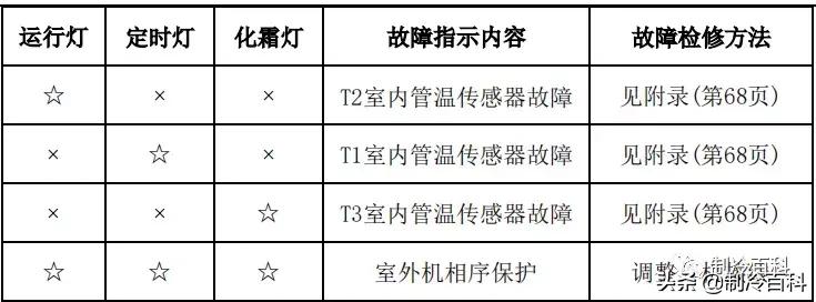 美的空调显示故障代码p1什么原因,美的空调电压低显示故障代码多少