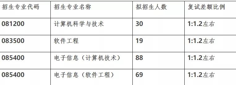 江南大学2021年计算机专业研究生招生信息简介